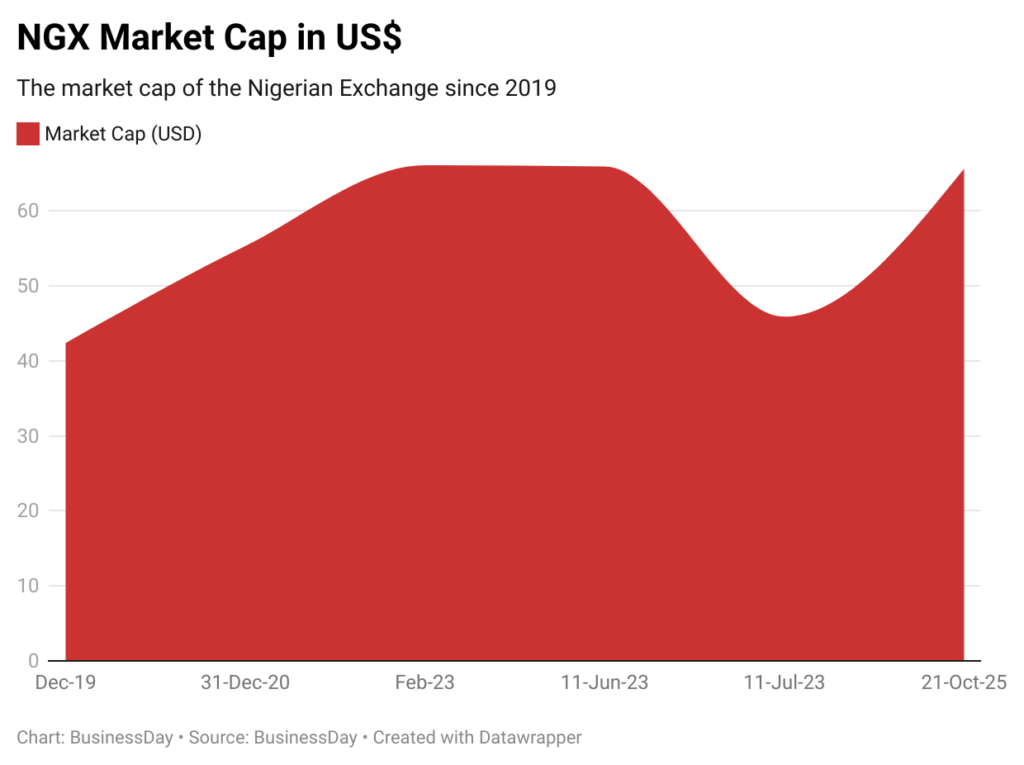 NGX hits highest USD market cap since June 2023