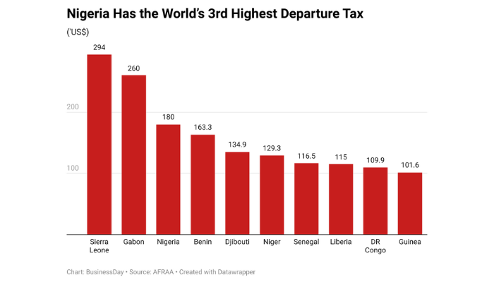Why Nigerian air passengers pay higher fares than regional peers