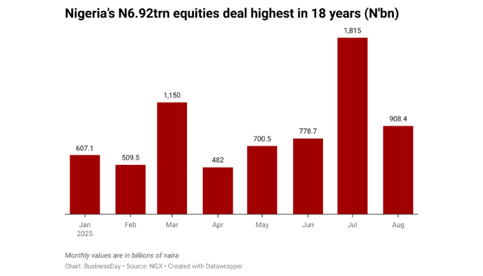 Local investors drive equities trading to 18-yr high