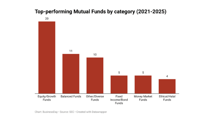 Top mutual funds extend five-year inflation-beating run