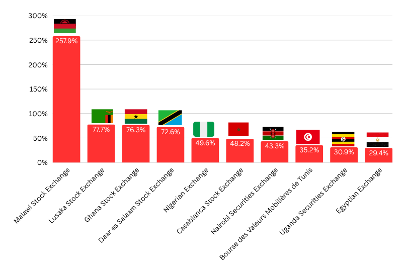Africa’s best performing stock markets in USD terms