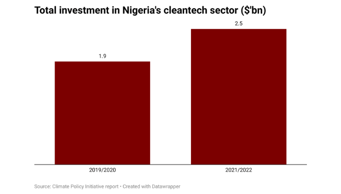 Investors bet big on Nigeria’s green-energy startups