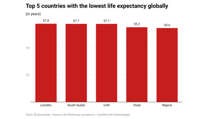 Why Nigerians die decades earlier than global peers