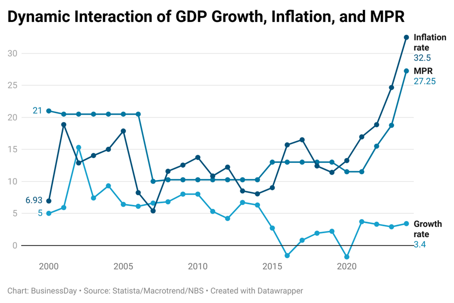 Nigeria’s boom years thrived on double-digit inflation, Its future growth won’t