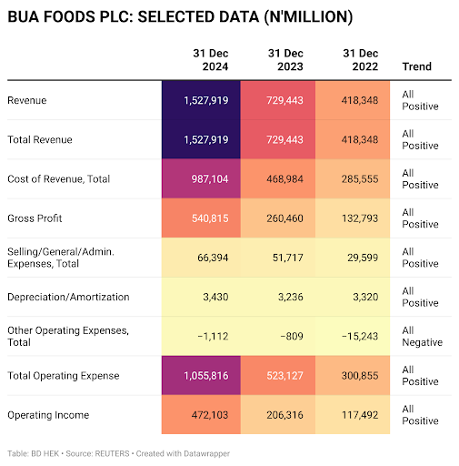 BUA Foods: The N12 trillion mucky-muck changing the NGX