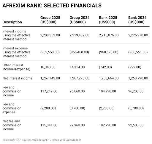 Afreximbank: From Oramah’s boom to Elombi’s build