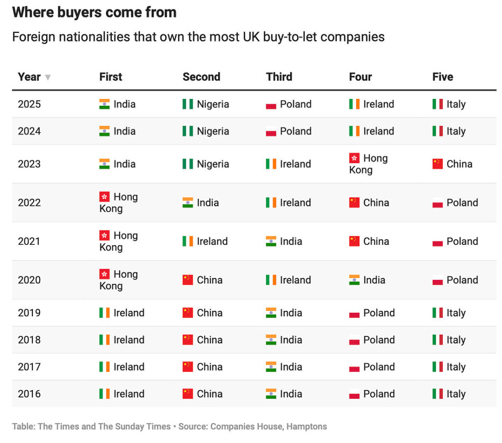 How Nigerians joined Indians at the top of UK’s foreign landlord league