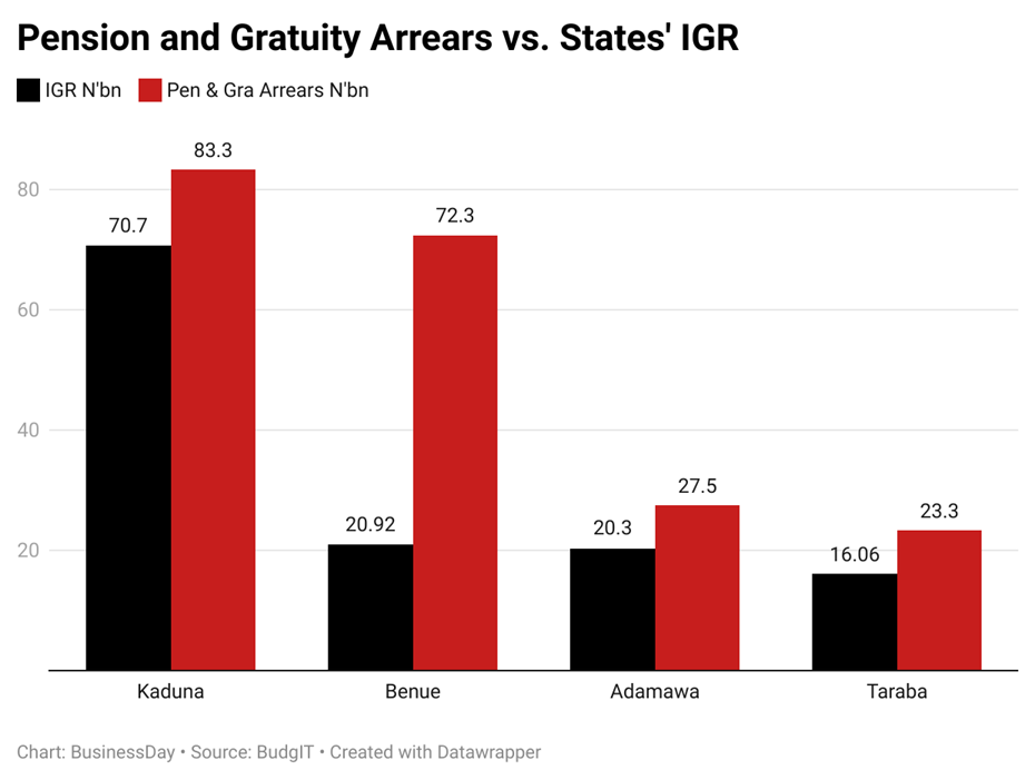 Four northern states now owe more in pensions and gratuities than they earn — BudgIT