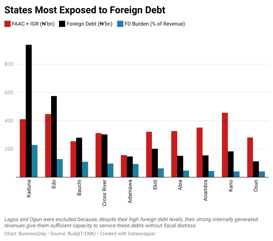 Kaduna, Edo, Bauchi lead states trapped in foreign debt spiral