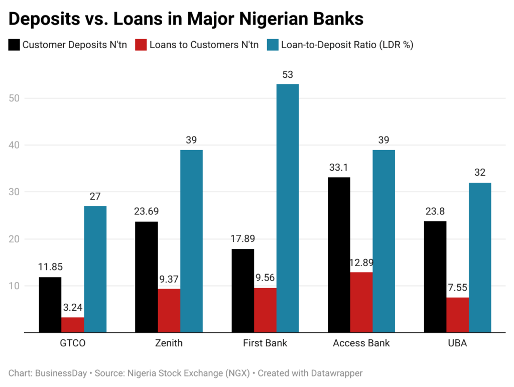 How Nigerians’ bank deposits end up funding government, not growth