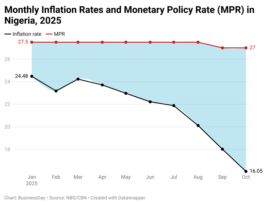 Nigeria’s inflation drop rewrites market playbook