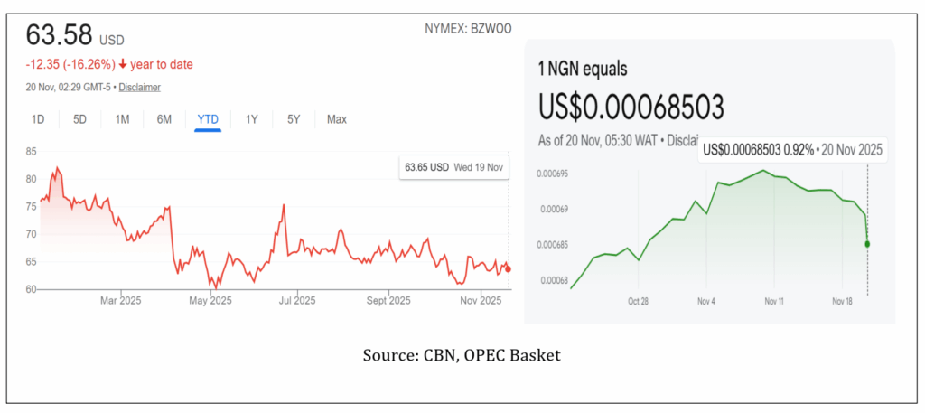 Naira-Brent Crude Uncoupling: Charting Nigeria’s economic independence