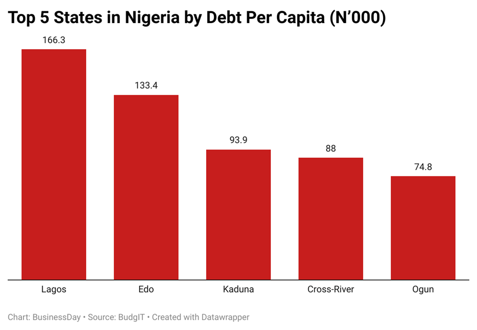 How Nigeria’s states are borrowing their way into crisis