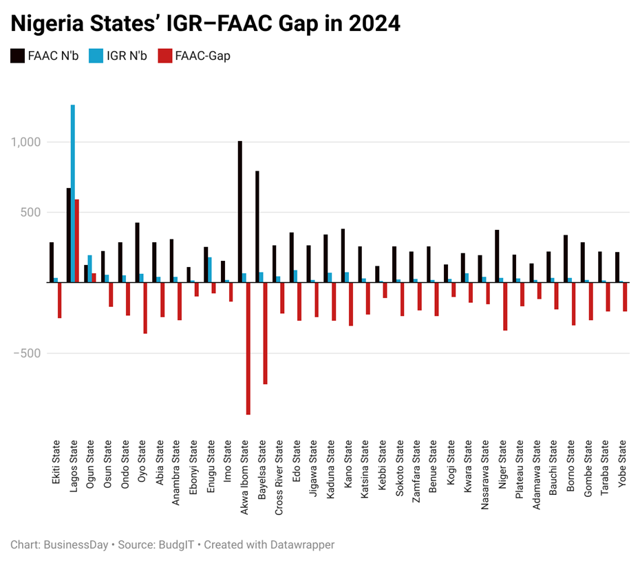 Data shows 33 Nigerian states cannot survive without FAAC