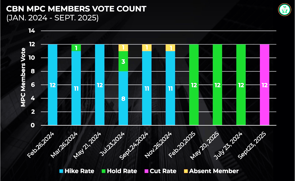 The Tightening Trap: Can CBN’s MPR decision avoid slowing the recovery?