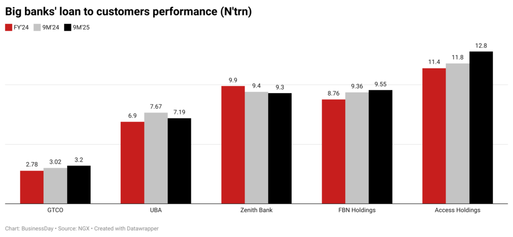 Big banks’ customer lending jumps to N42trn on rate cut