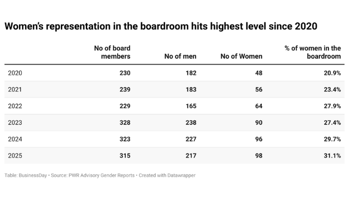 Female board representation climbs to six-year high