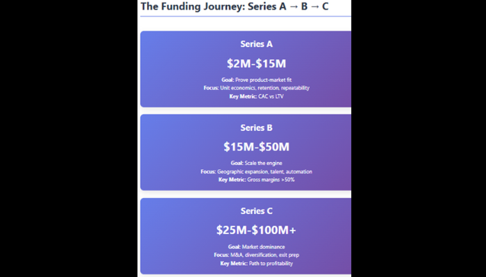 The ascent to scale: Navigating Africa’s series A, B and C funding rounds