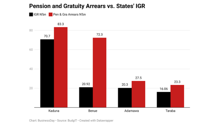 Four states’ pension arrears exceed revenue