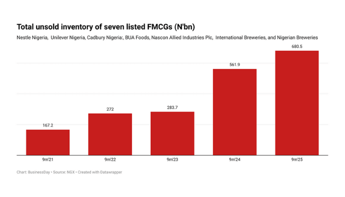Why rising profits don’t mean booming sales for Nigeria’s FMCG firms