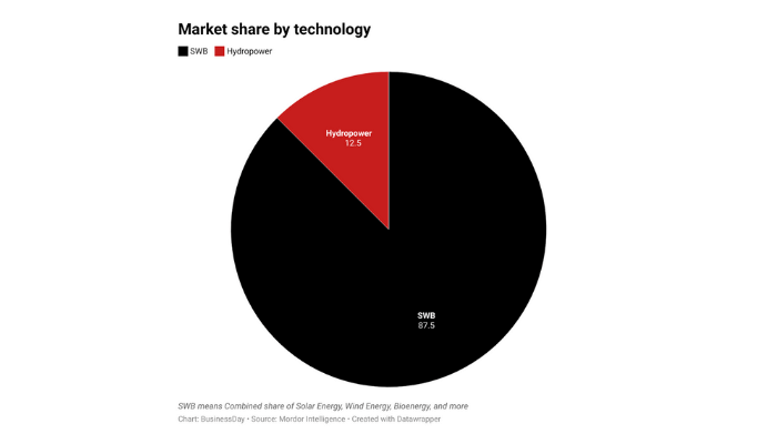 How renewables became Nigeria’s most bankable asset