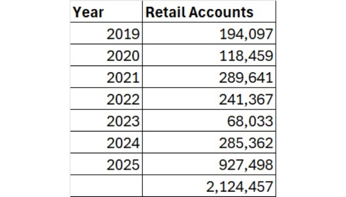 Retail investors’ stock accounts hit seven-year high