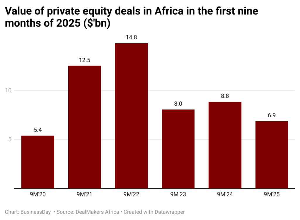 Cautious investors drag Africa’s private equity market to 5-year low