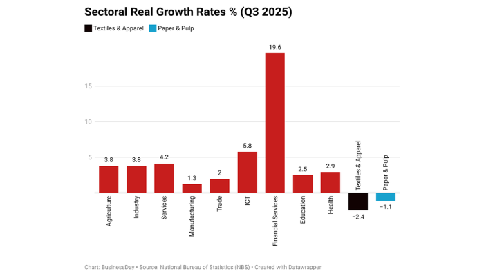 Third quarter figures paint clearer picture of Nigeria’s economic position