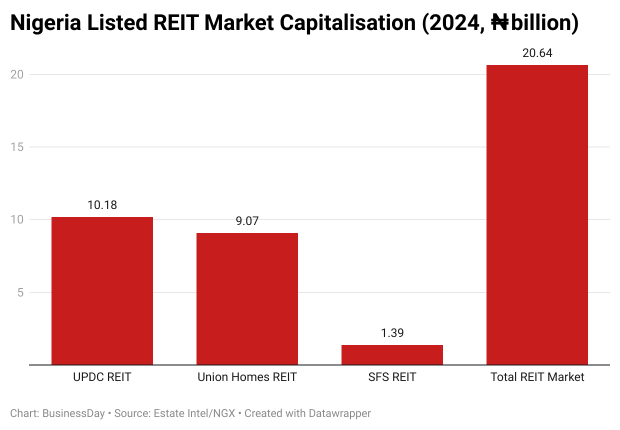 Nigerian listed alternatives: The overlooked investment frontier
