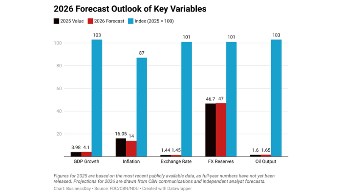 Nigeria 2026: Reform momentum meets a hard economic reality
