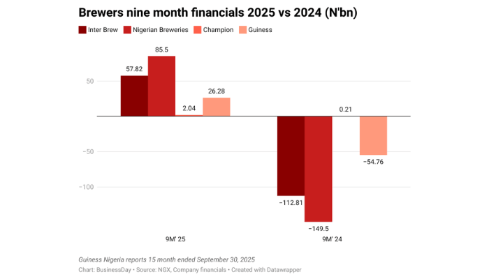 How brewers are navigating Nigeria’s volatile market to sustain growth