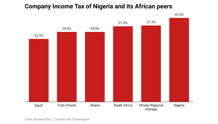 Nigeria risks FDI as 30% CIT beats global average