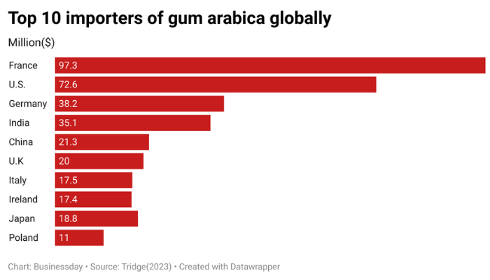 Inside Nigeria’s multi-billion naira gum arabic business