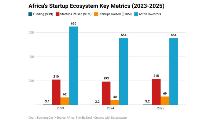 Investor confidence returns to African startups on improved models