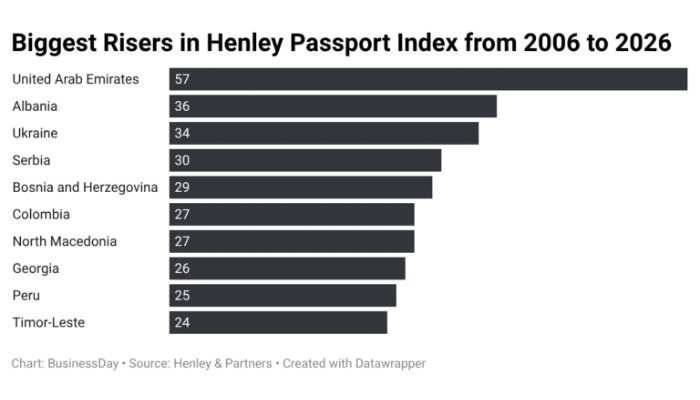 Nigeria suffers Africa’s biggest passport power decline in 20yrs