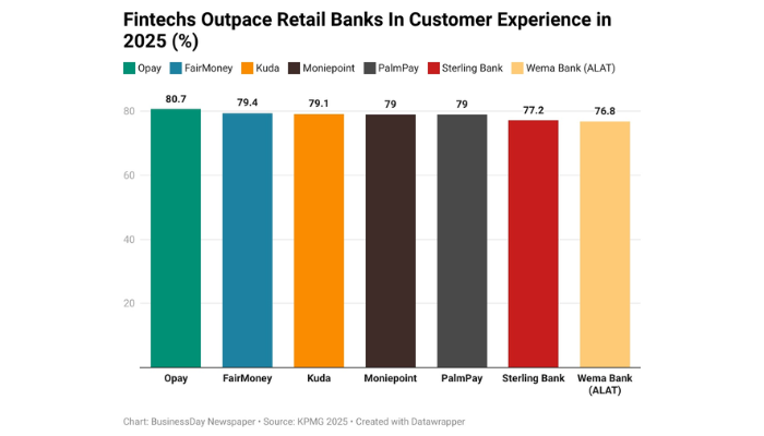 Fintechs push banking customer experience to new high as traditional banks trail