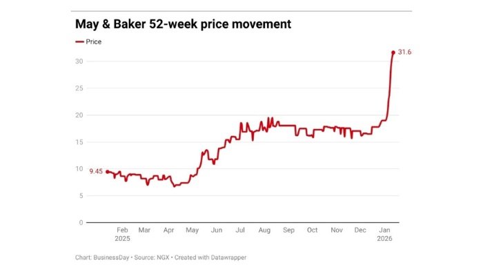 May & Baker: The paracetamol giant to watch in 2026