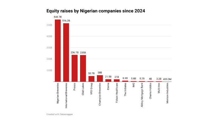 High interest rates push firms to choose equity over debt
