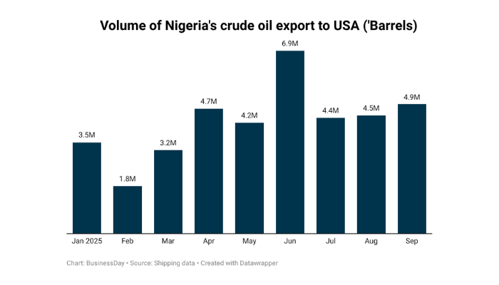 Trump’s Venezuela oil grab to shrink Nigeria’s $2.9bn US market