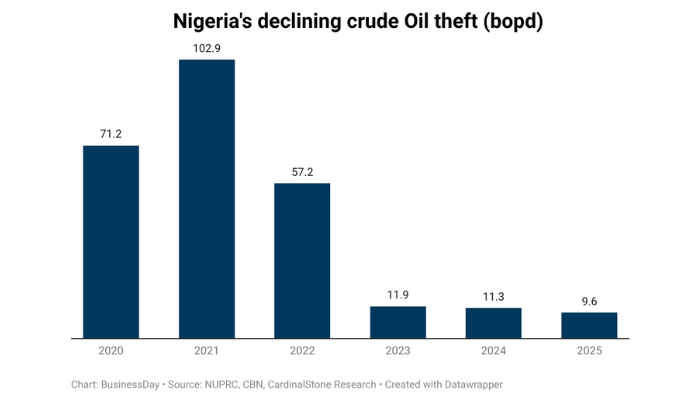Nigeria eyes new export routes, capital inflow for 2026 oil goals