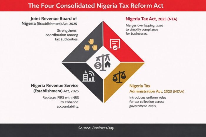 Nigeria’s tax overhaul faces its first credibility test