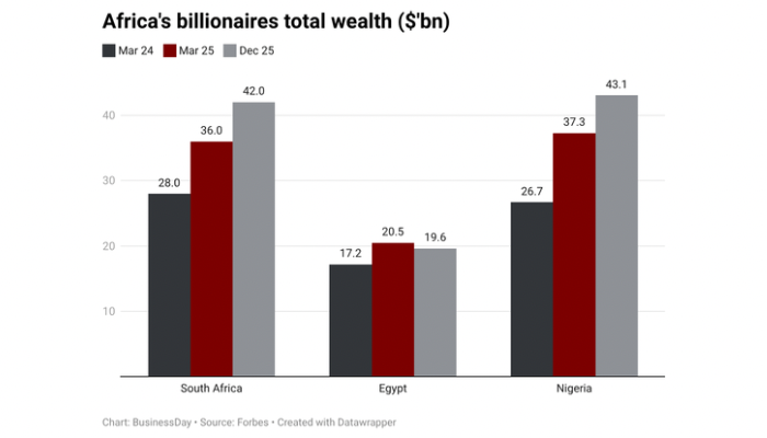 Nigerian billionaires overtake South African peers as fortunes hit $43bn