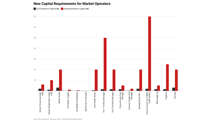 SEC’s capital hike puts survival of the fittest to the test