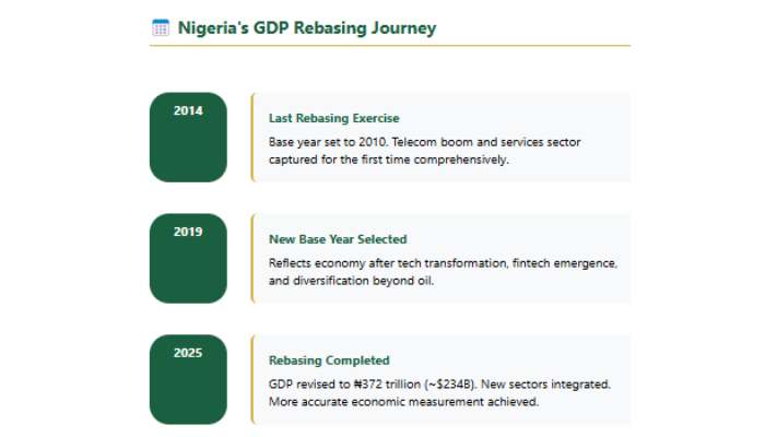 Beyond the numbers: What Nigeria’s GDP rebasing really means for MSMEs and the economy