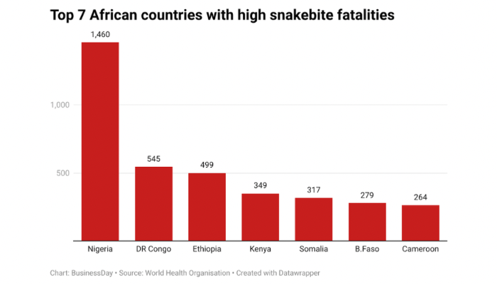 Nigeria needs N32 billion to equip PHCs with anti-venom