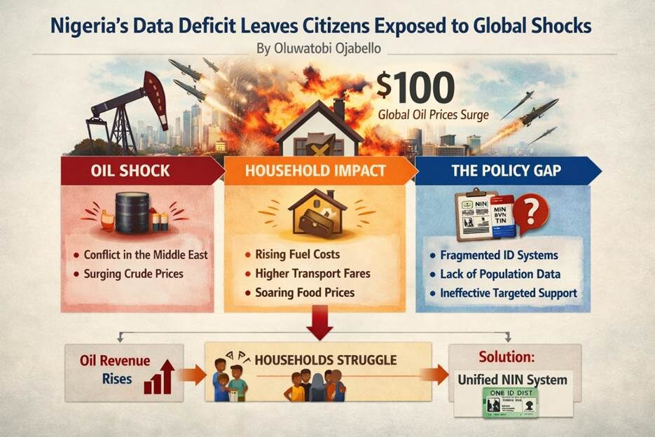 Nigeria’s oil gains bypass households as data gaps widen pain