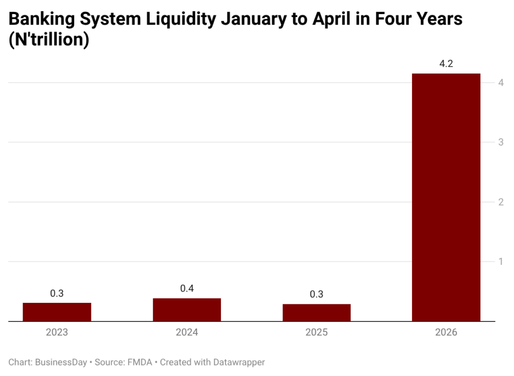 Nigeria banking liquidity jump outpaces private sector credit expansion
